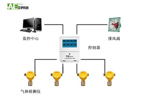 實(shí)驗室安全可燃有毒氣體檢測報警解決方案