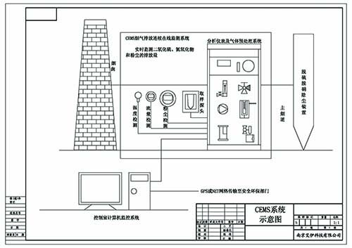 CEMS煙氣連續排放在線監測系統