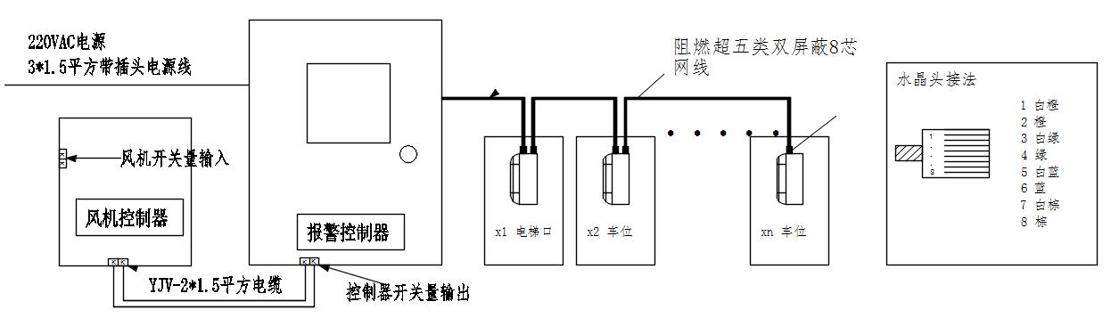 停車場一氧化碳檢測系統