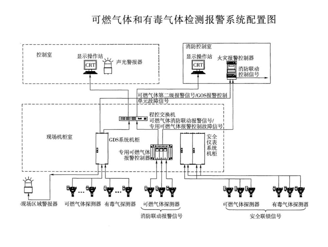 GDS氣體報警系統配置