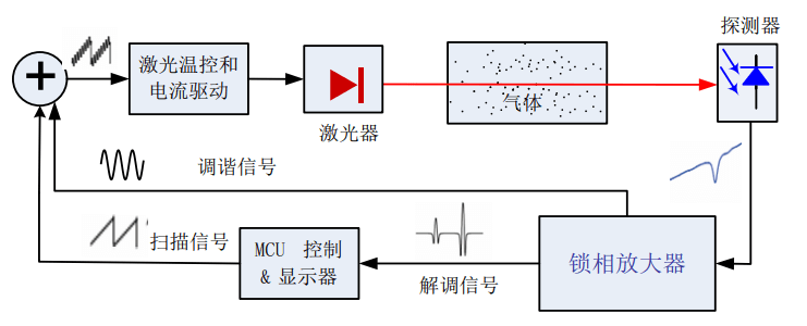 在線(xiàn)激光氧含量分析儀